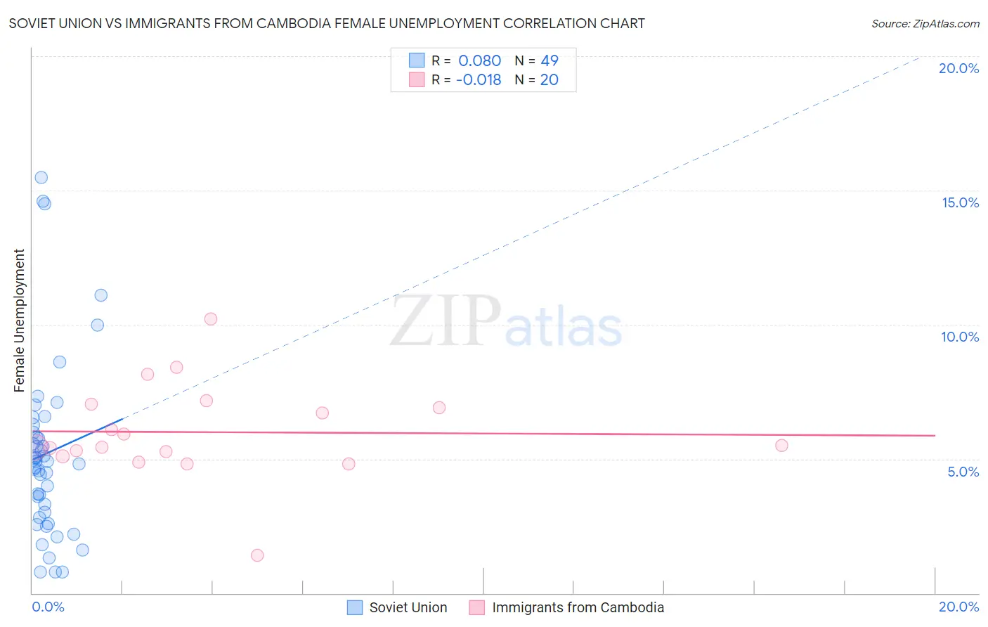 Soviet Union vs Immigrants from Cambodia Female Unemployment