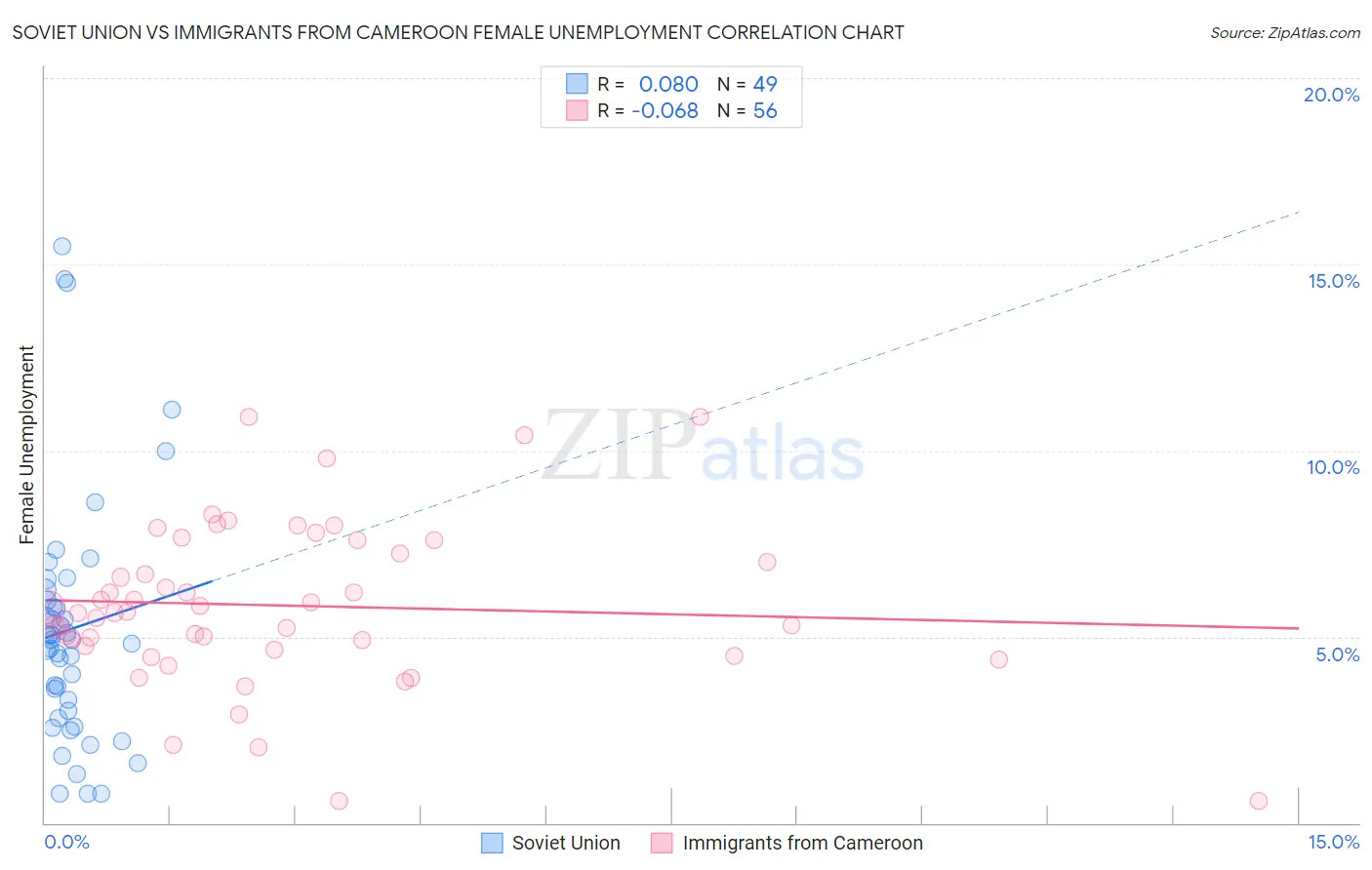 Soviet Union vs Immigrants from Cameroon Female Unemployment