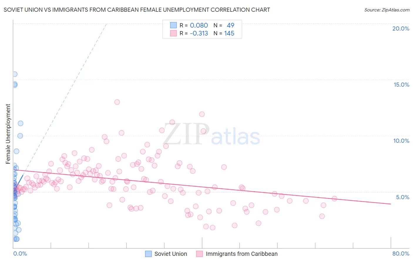 Soviet Union vs Immigrants from Caribbean Female Unemployment