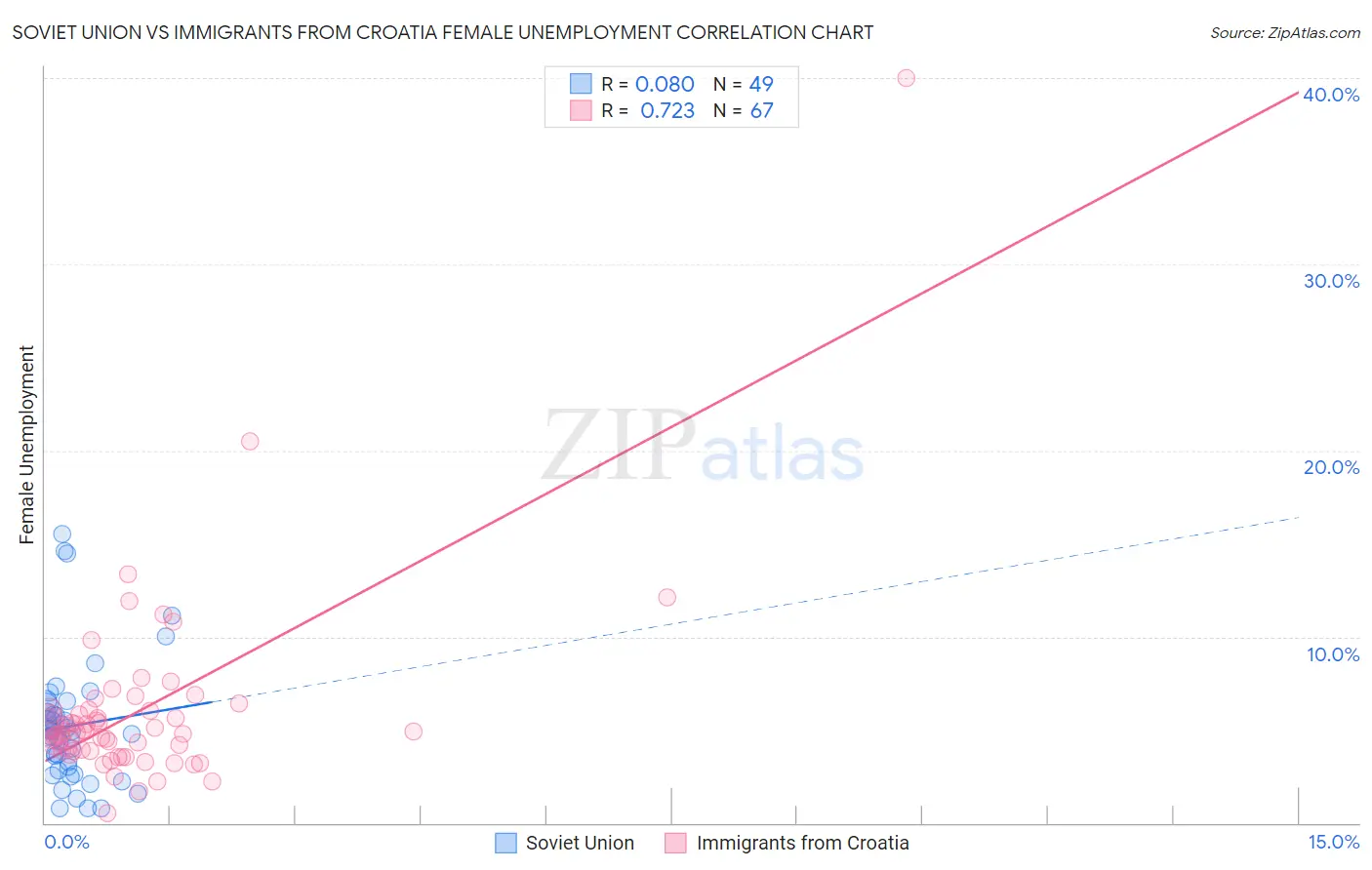 Soviet Union vs Immigrants from Croatia Female Unemployment