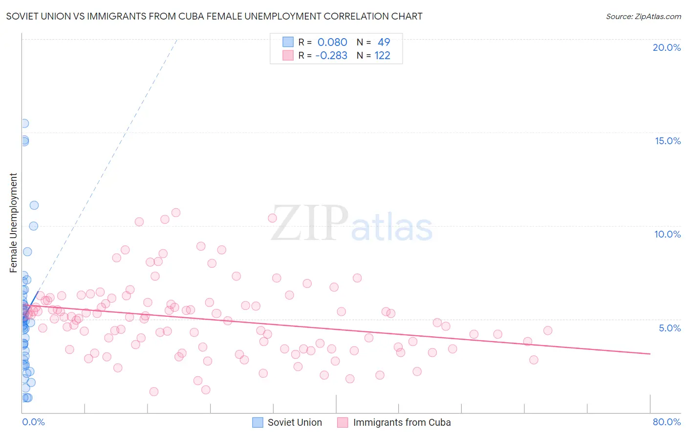 Soviet Union vs Immigrants from Cuba Female Unemployment