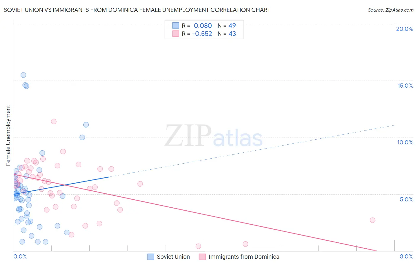 Soviet Union vs Immigrants from Dominica Female Unemployment