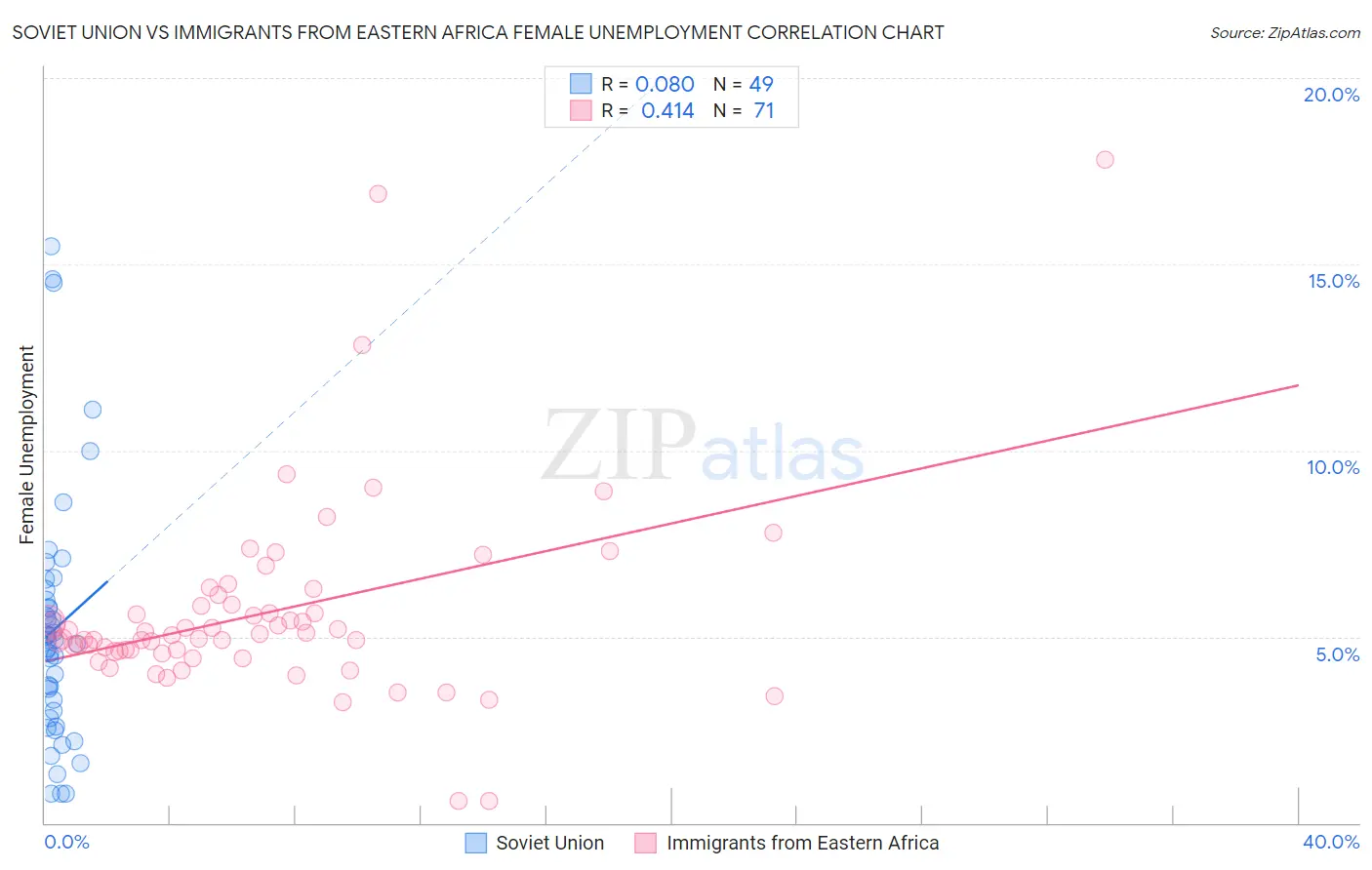Soviet Union vs Immigrants from Eastern Africa Female Unemployment