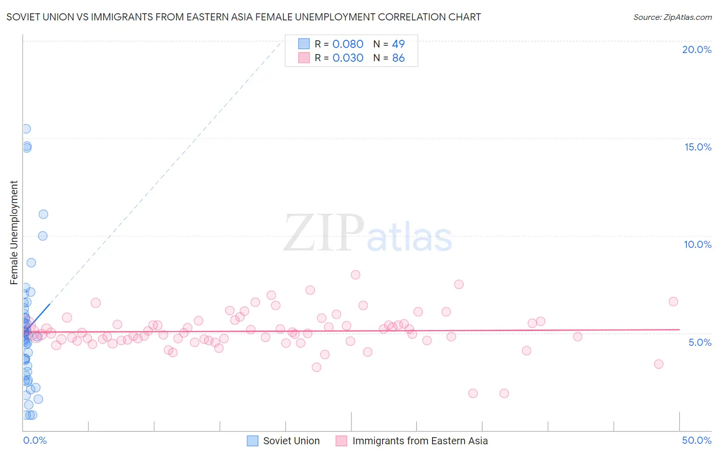 Soviet Union vs Immigrants from Eastern Asia Female Unemployment