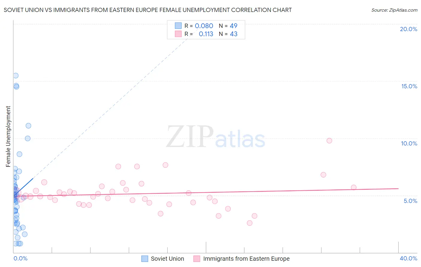 Soviet Union vs Immigrants from Eastern Europe Female Unemployment