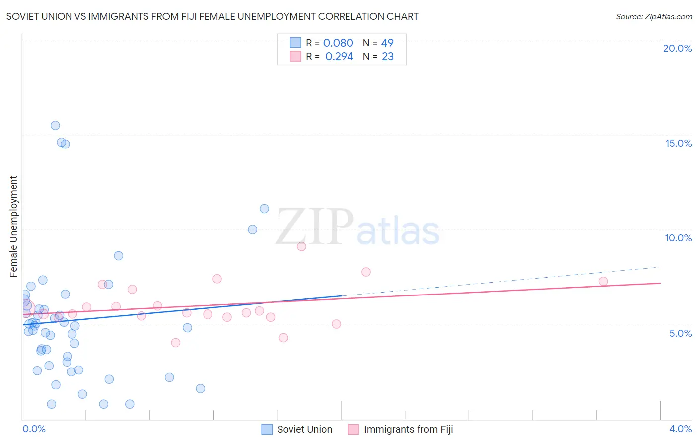 Soviet Union vs Immigrants from Fiji Female Unemployment