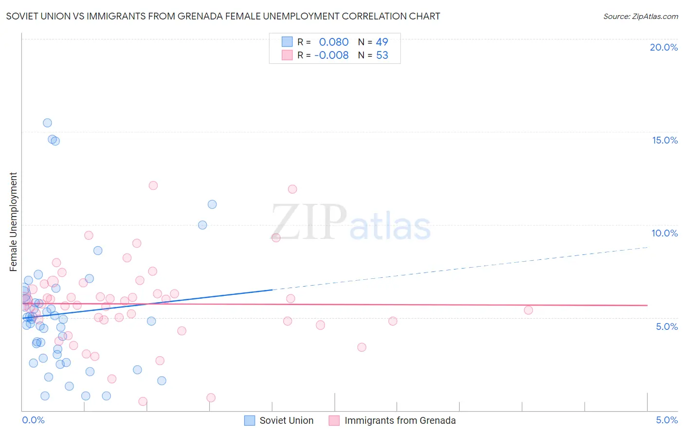 Soviet Union vs Immigrants from Grenada Female Unemployment