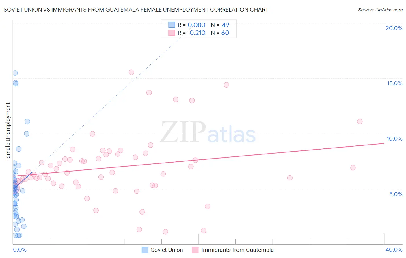 Soviet Union vs Immigrants from Guatemala Female Unemployment
