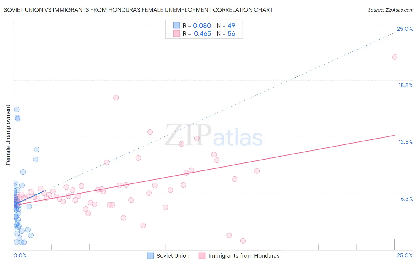 Soviet Union vs Immigrants from Honduras Female Unemployment