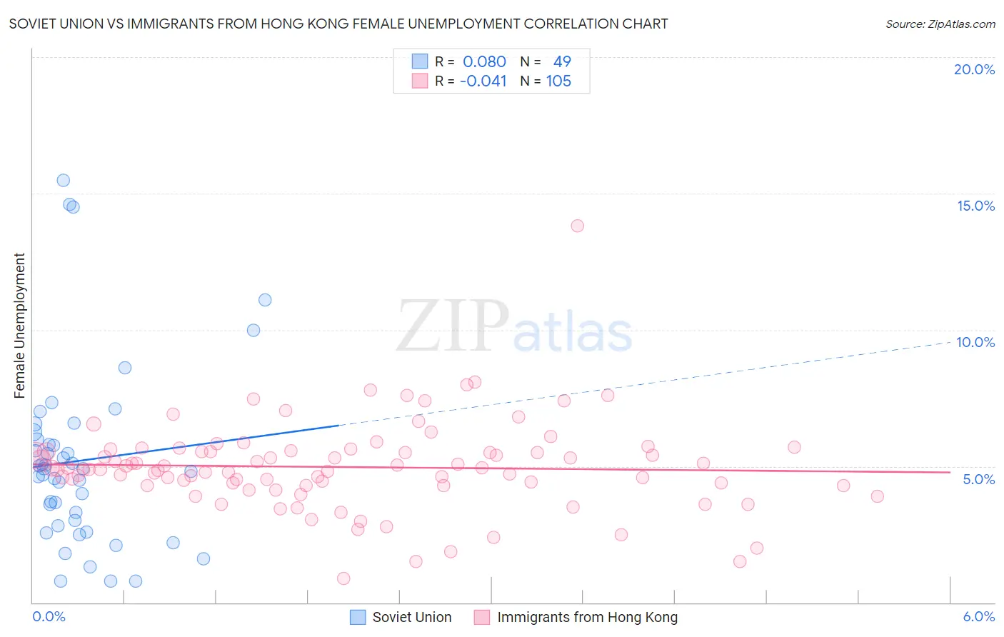 Soviet Union vs Immigrants from Hong Kong Female Unemployment