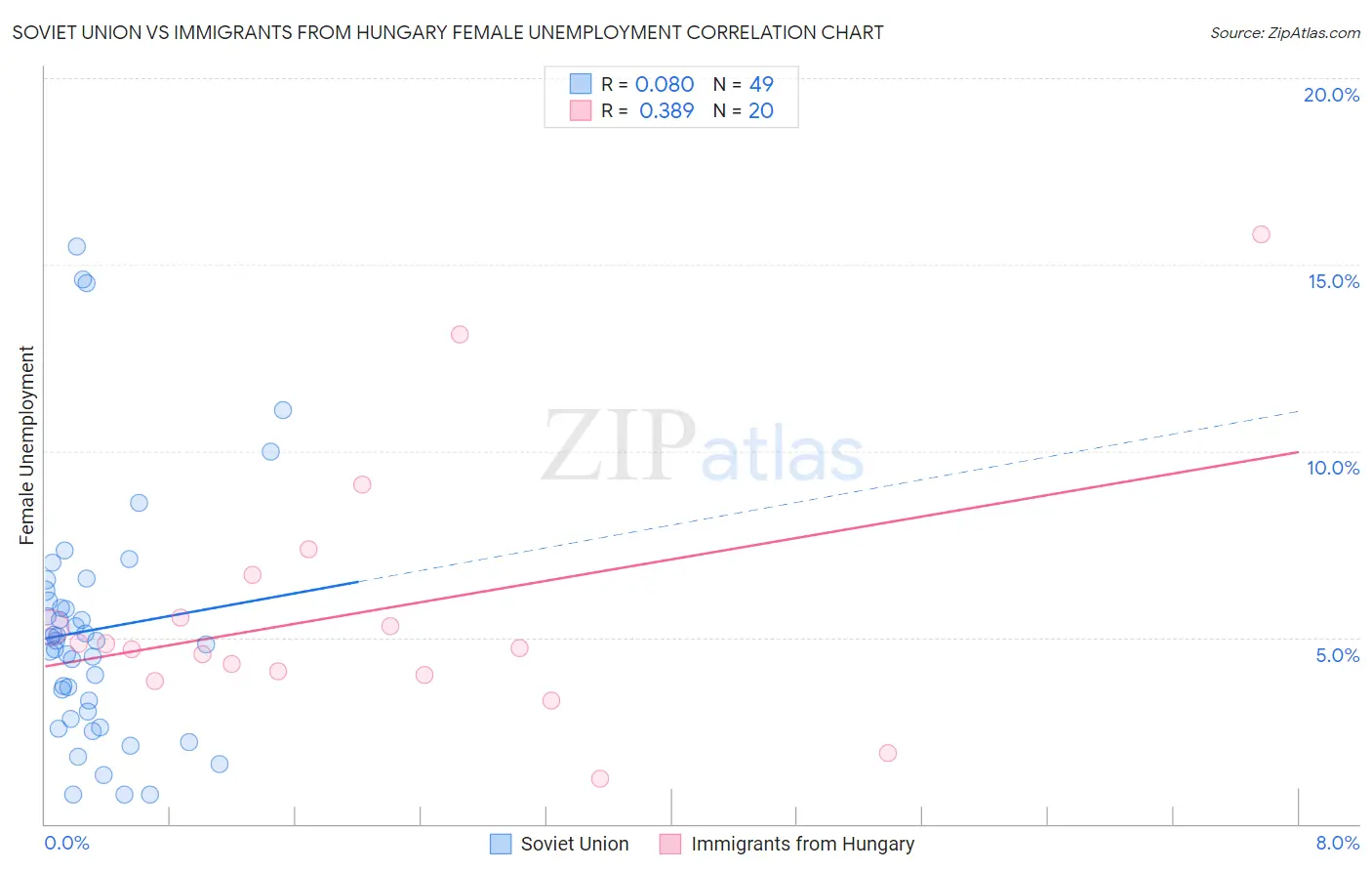 Soviet Union vs Immigrants from Hungary Female Unemployment