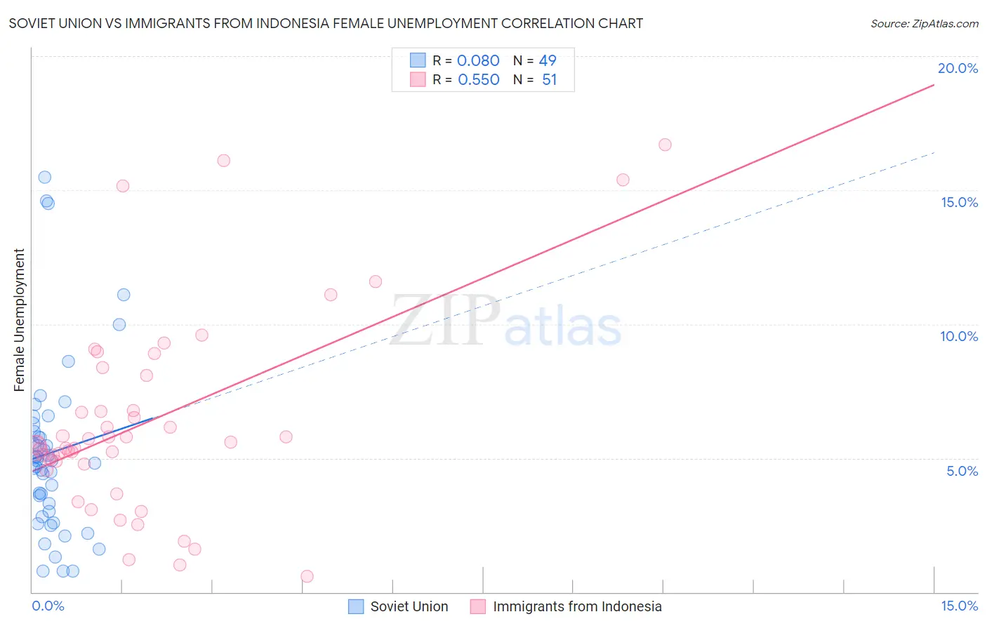 Soviet Union vs Immigrants from Indonesia Female Unemployment