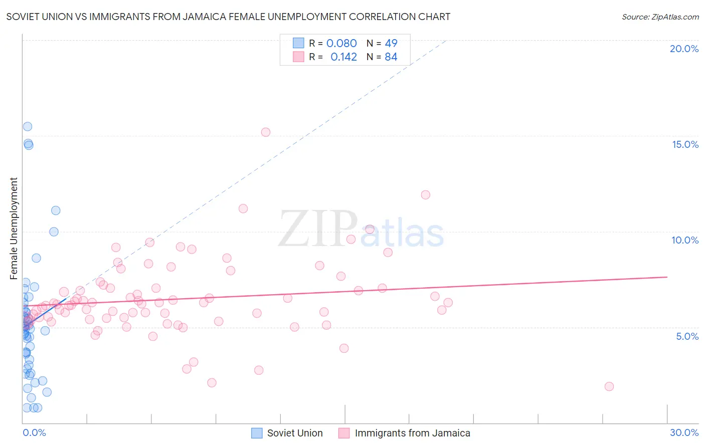Soviet Union vs Immigrants from Jamaica Female Unemployment