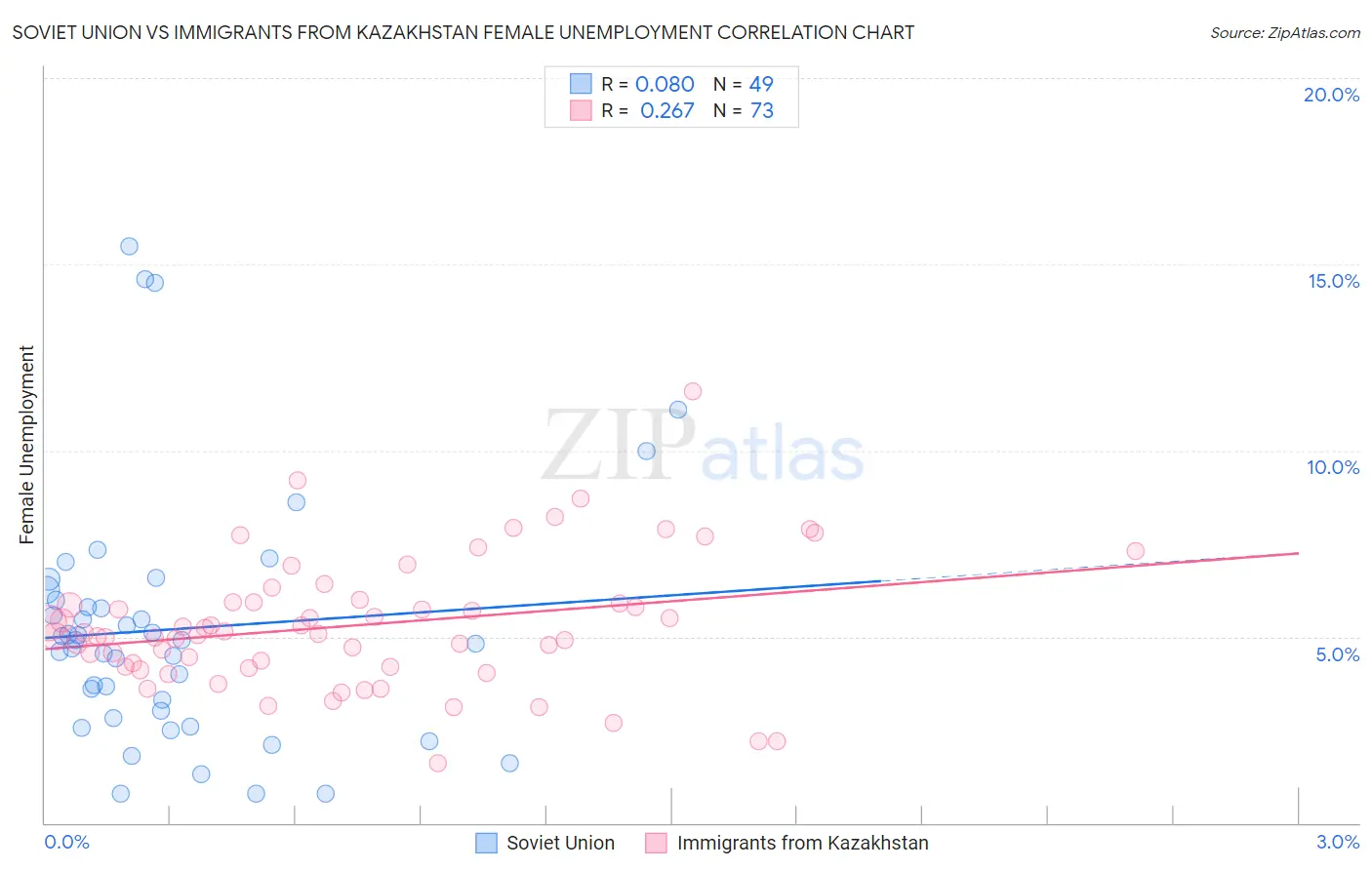 Soviet Union vs Immigrants from Kazakhstan Female Unemployment
