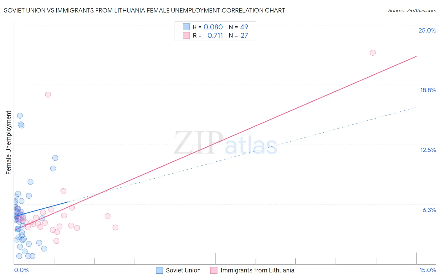 Soviet Union vs Immigrants from Lithuania Female Unemployment
