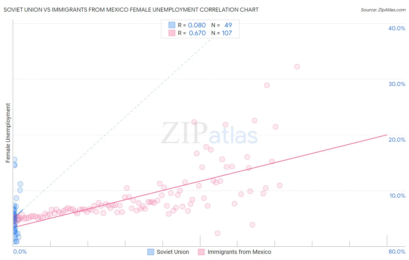 Soviet Union vs Immigrants from Mexico Female Unemployment