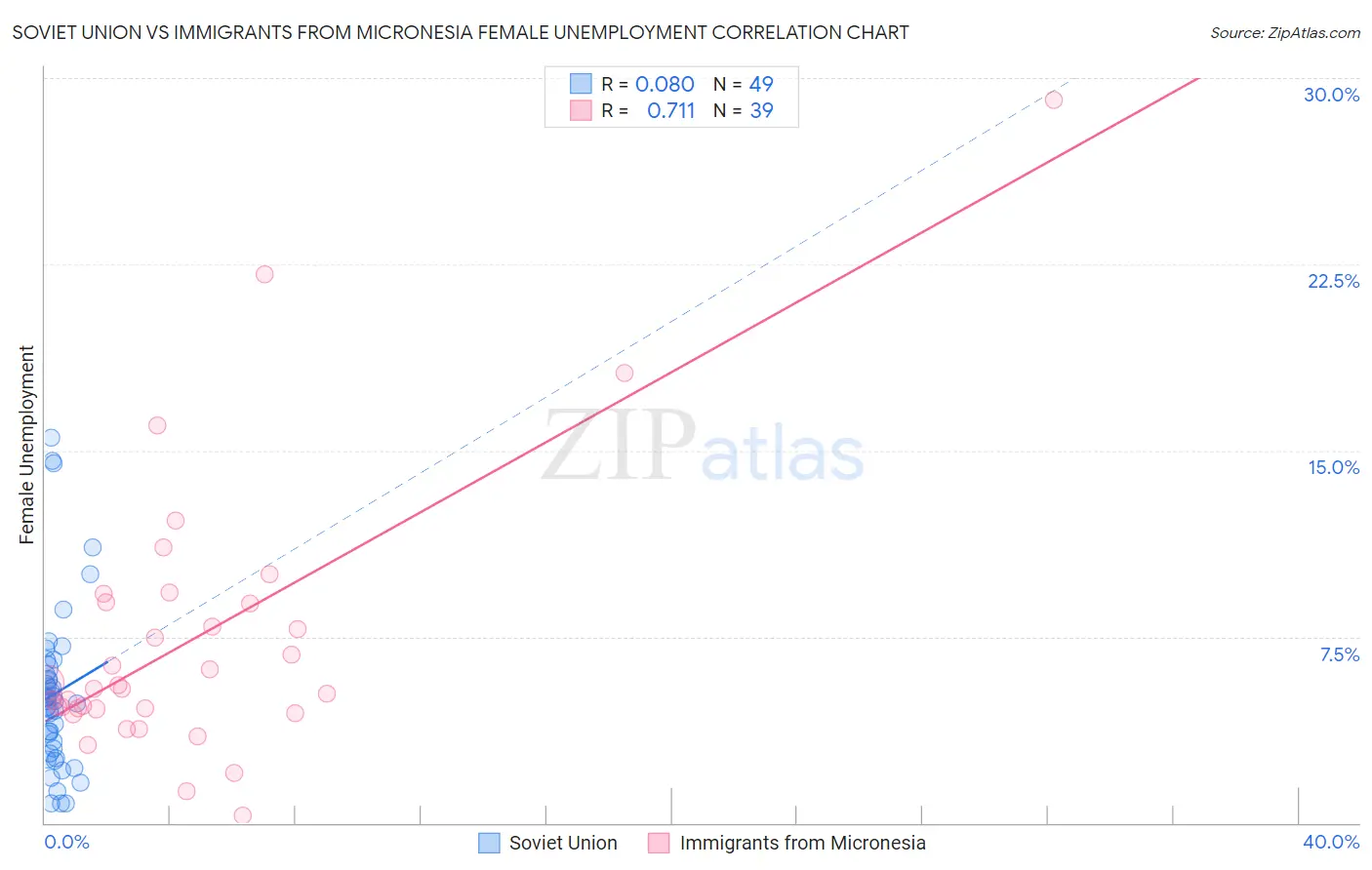 Soviet Union vs Immigrants from Micronesia Female Unemployment