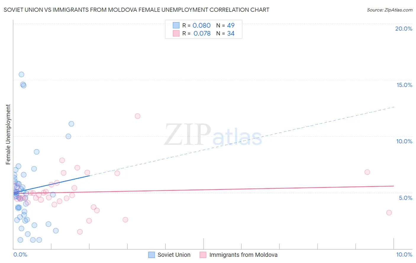 Soviet Union vs Immigrants from Moldova Female Unemployment