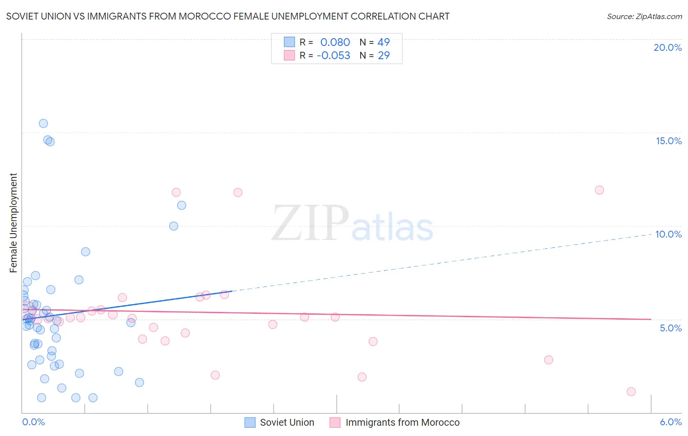 Soviet Union vs Immigrants from Morocco Female Unemployment