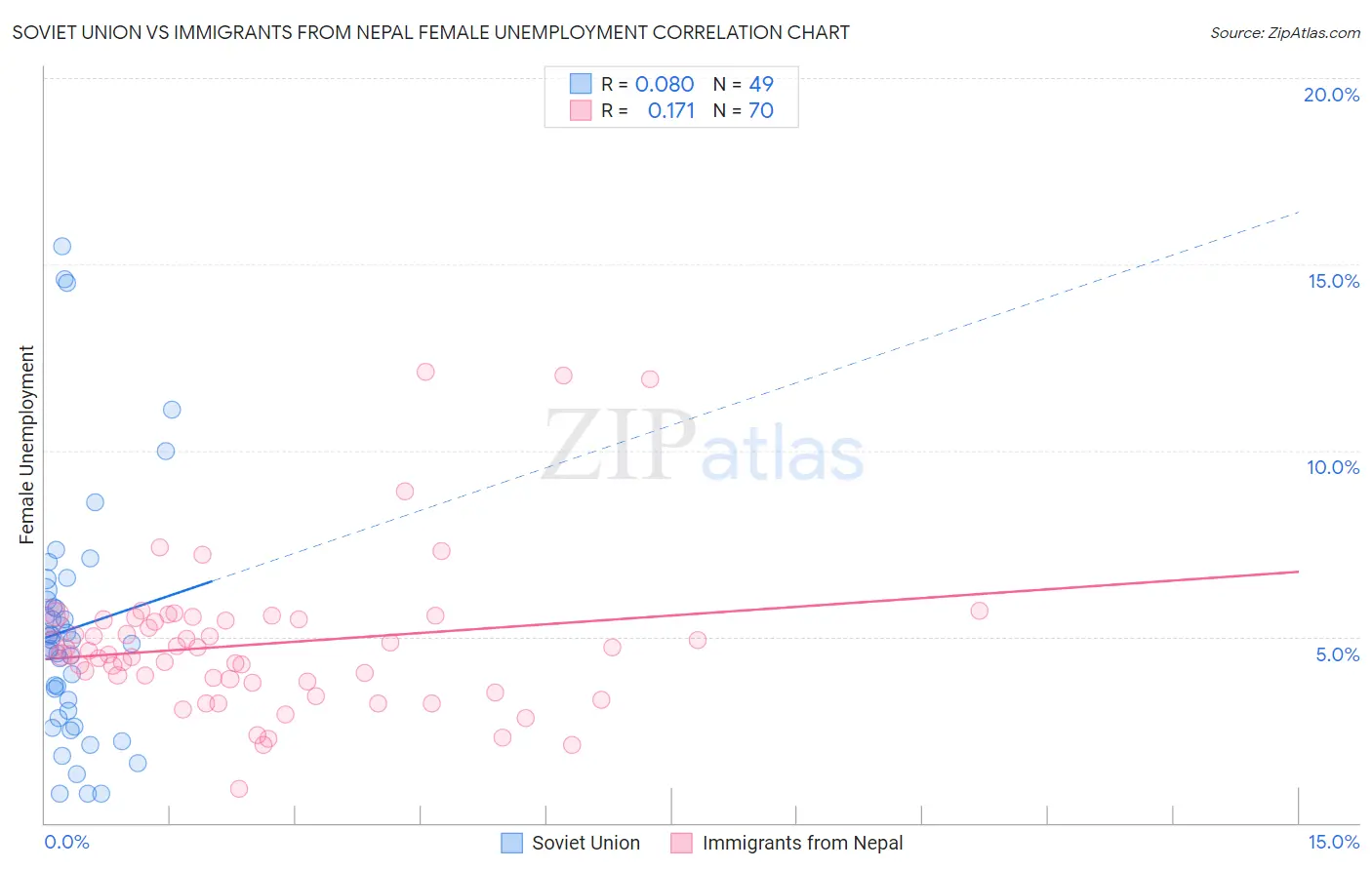 Soviet Union vs Immigrants from Nepal Female Unemployment