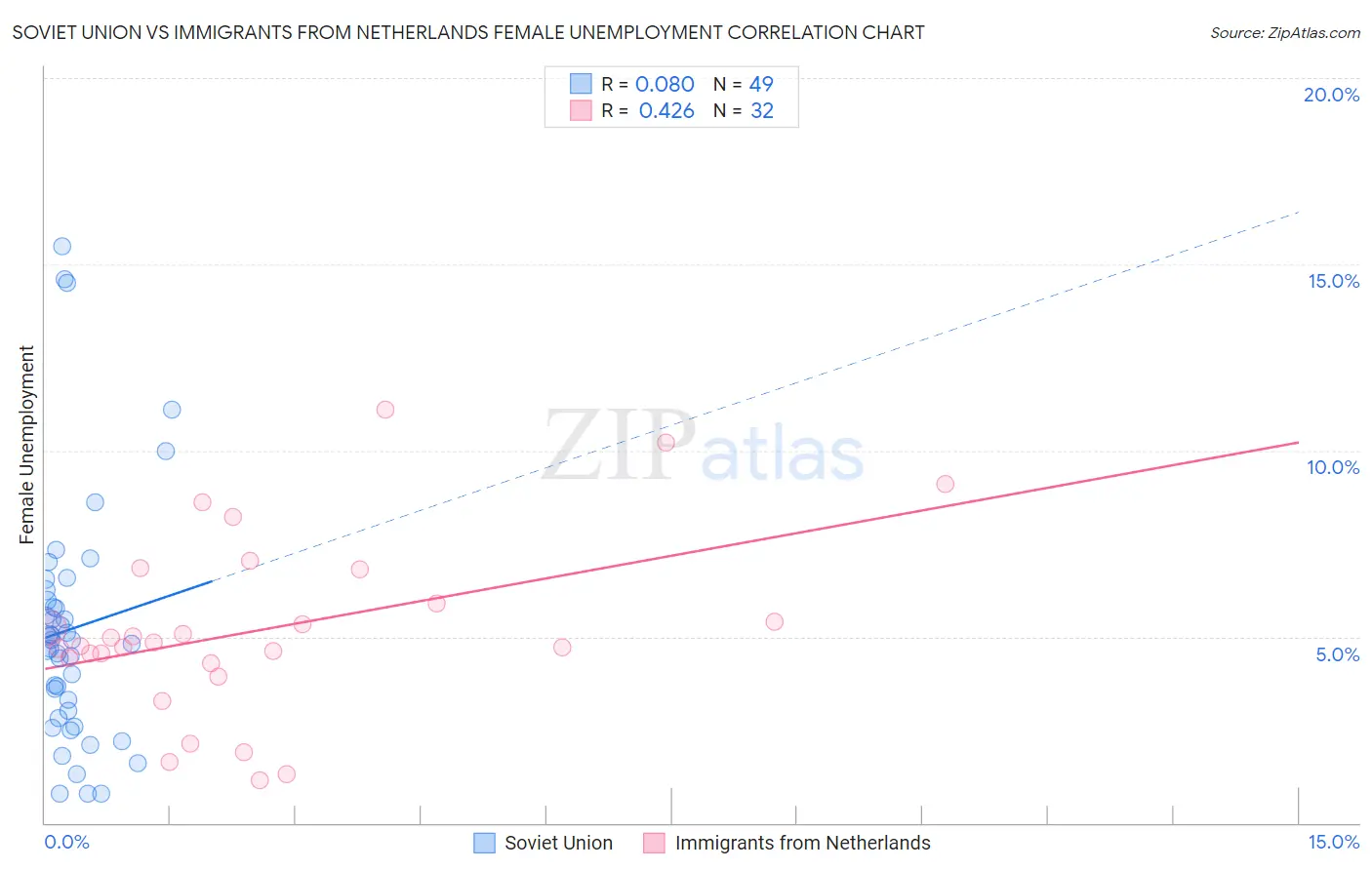 Soviet Union vs Immigrants from Netherlands Female Unemployment
