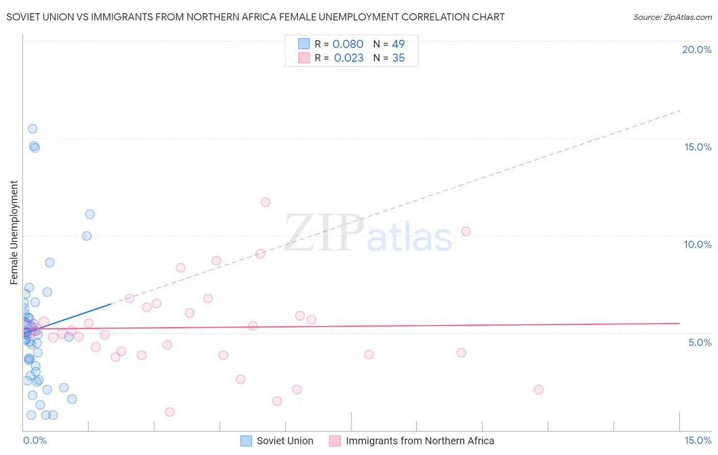 Soviet Union vs Immigrants from Northern Africa Female Unemployment