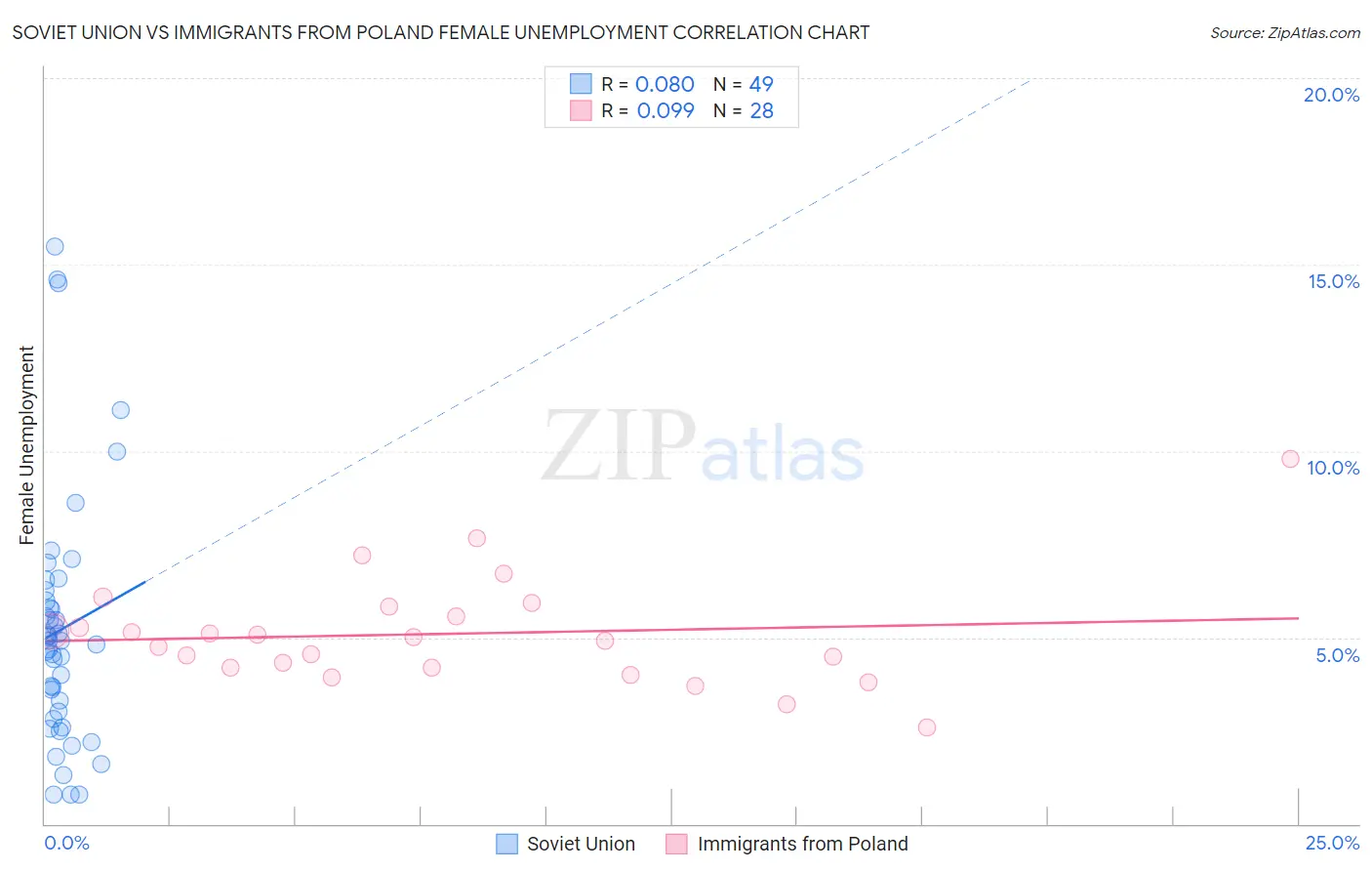 Soviet Union vs Immigrants from Poland Female Unemployment