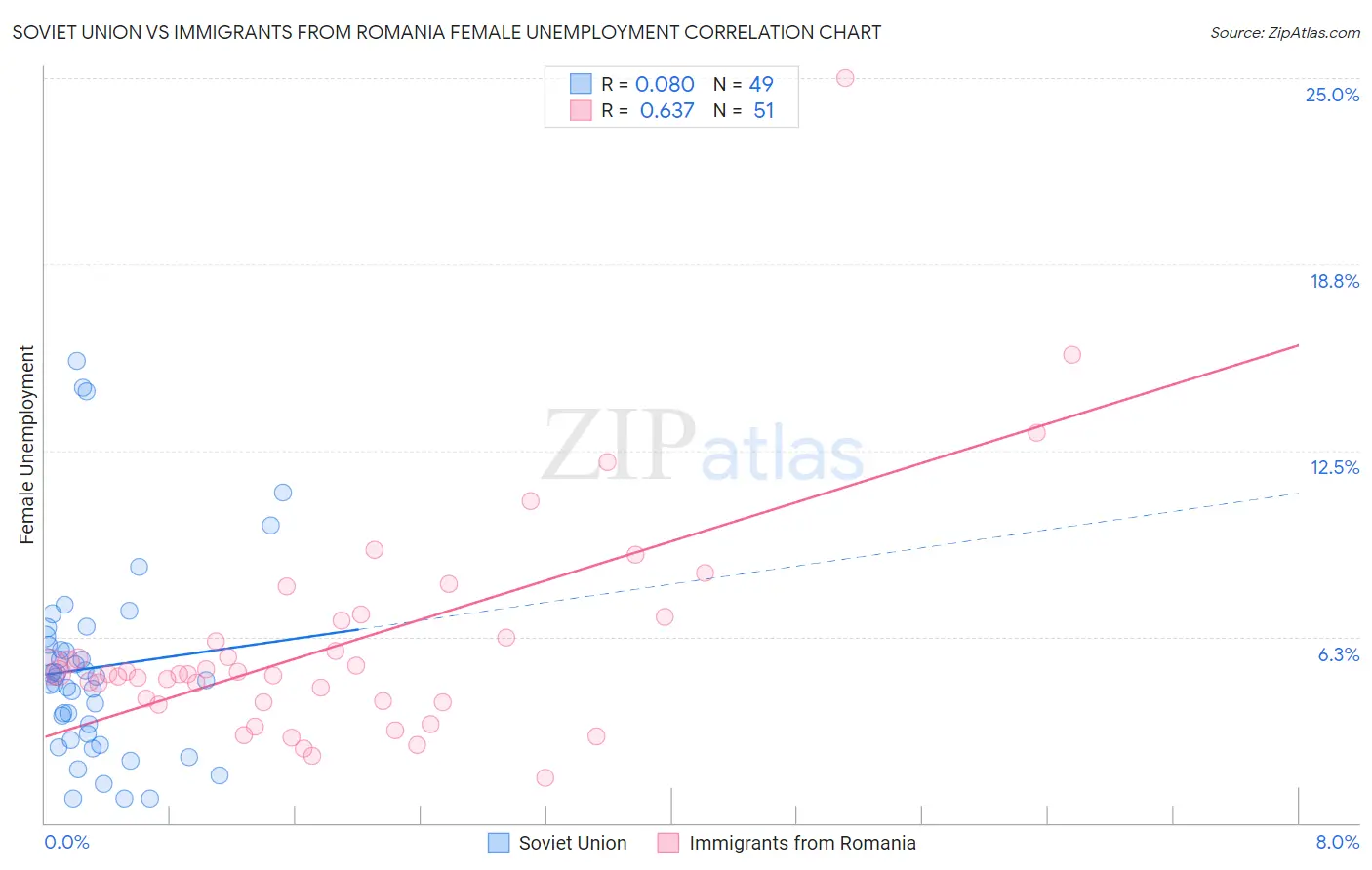 Soviet Union vs Immigrants from Romania Female Unemployment