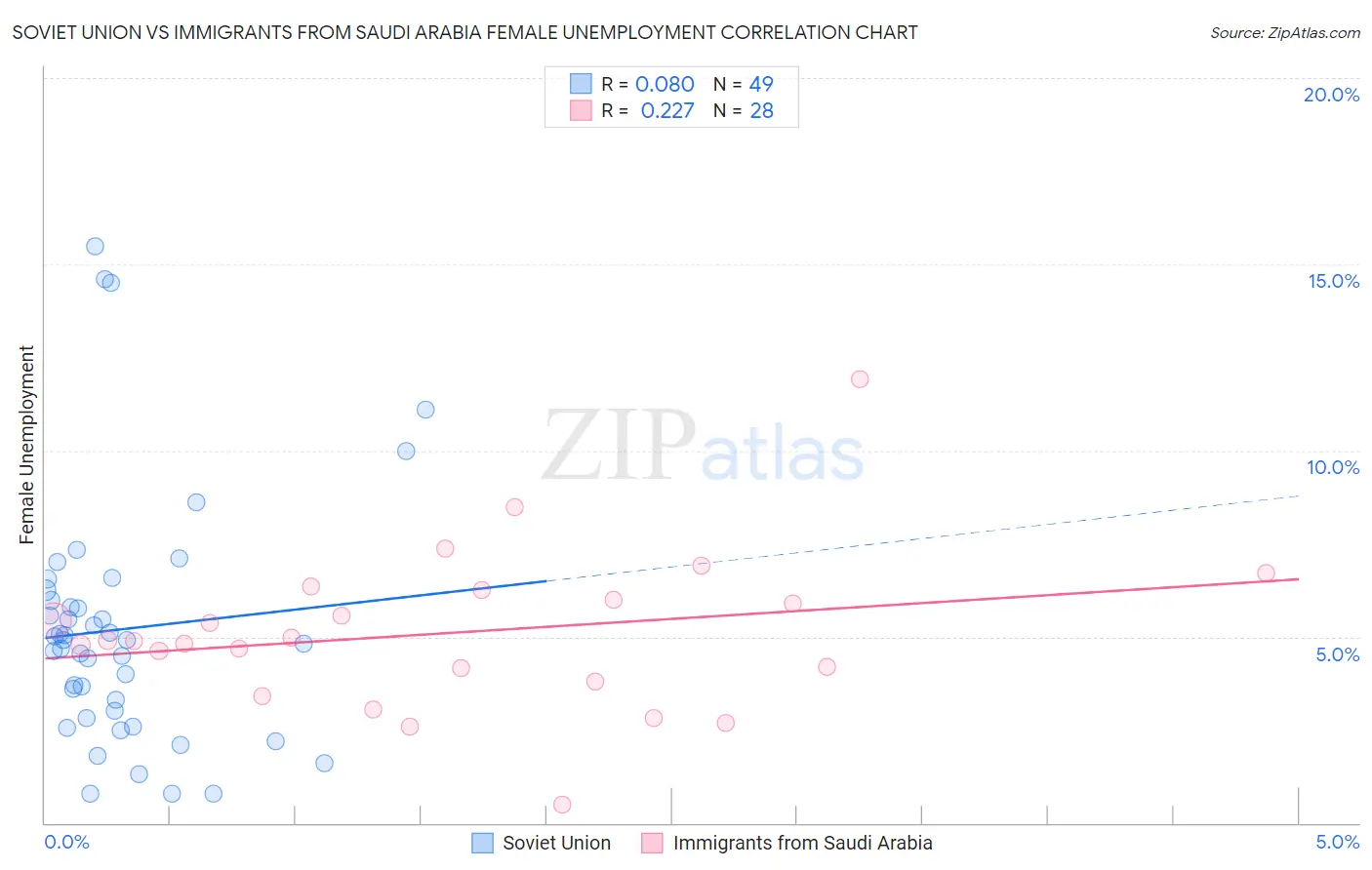 Soviet Union vs Immigrants from Saudi Arabia Female Unemployment
