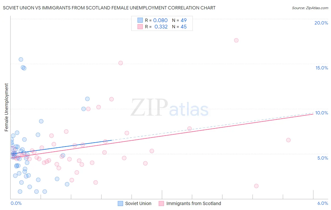 Soviet Union vs Immigrants from Scotland Female Unemployment