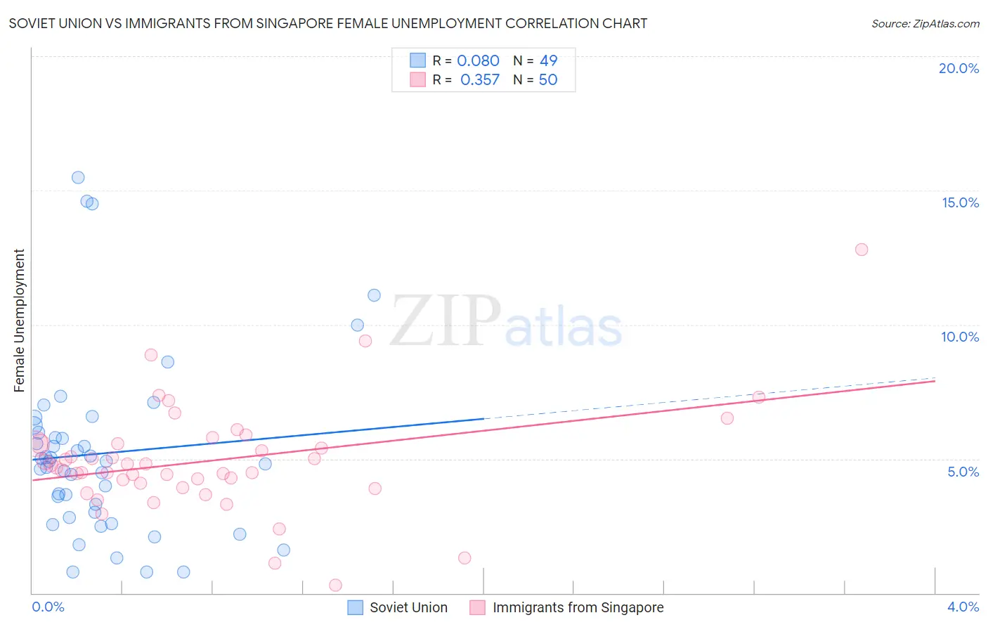 Soviet Union vs Immigrants from Singapore Female Unemployment