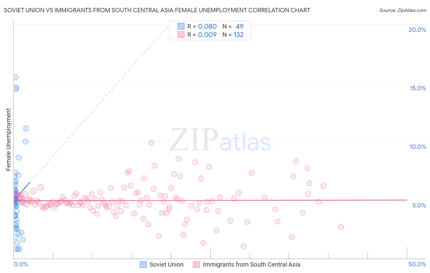 Soviet Union vs Immigrants from South Central Asia Female Unemployment