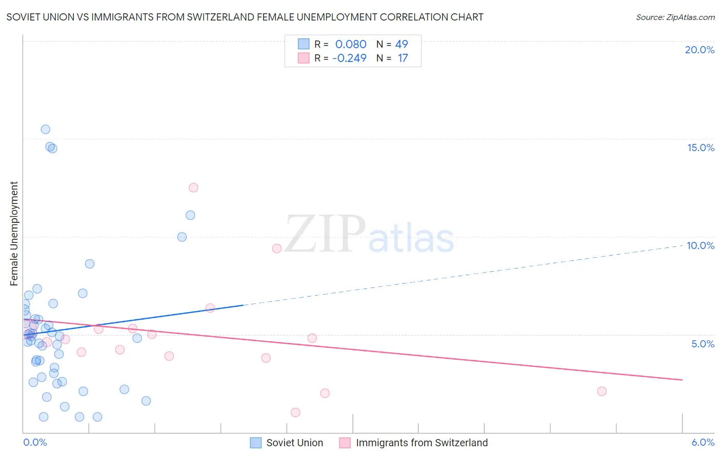 Soviet Union vs Immigrants from Switzerland Female Unemployment