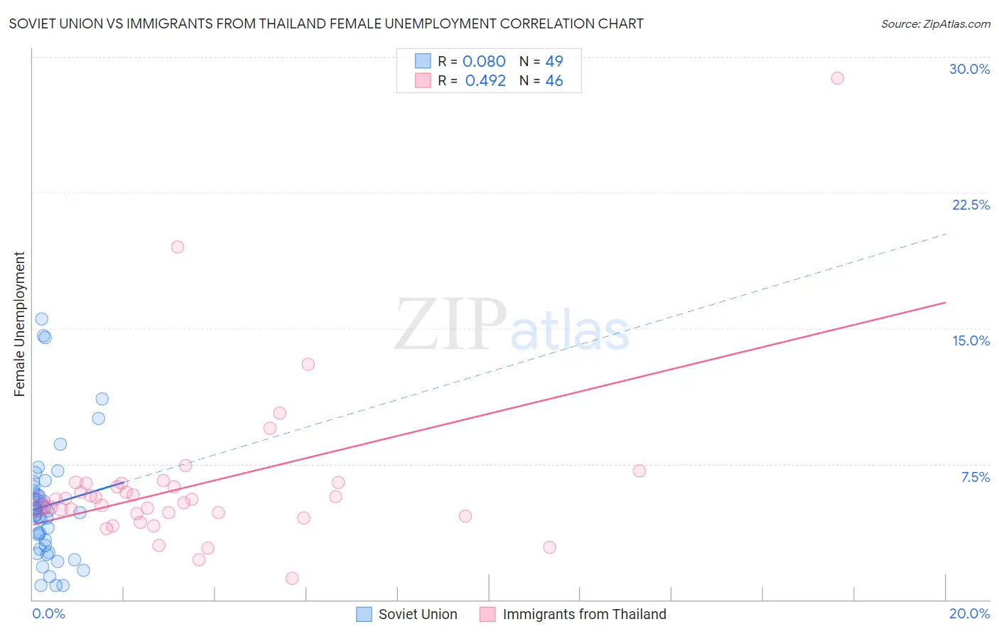 Soviet Union vs Immigrants from Thailand Female Unemployment