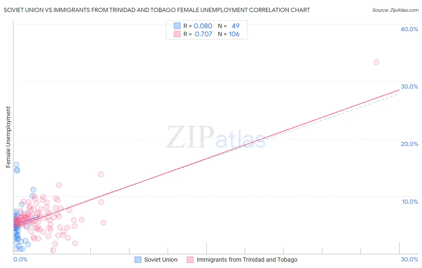 Soviet Union vs Immigrants from Trinidad and Tobago Female Unemployment