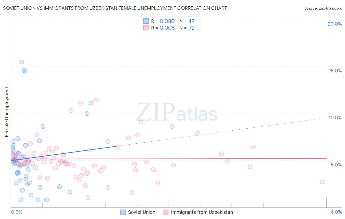 Soviet Union vs Immigrants from Uzbekistan Female Unemployment