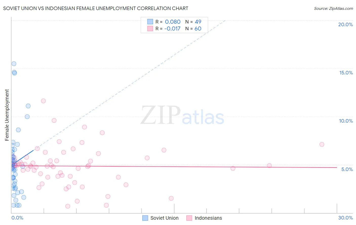 Soviet Union vs Indonesian Female Unemployment