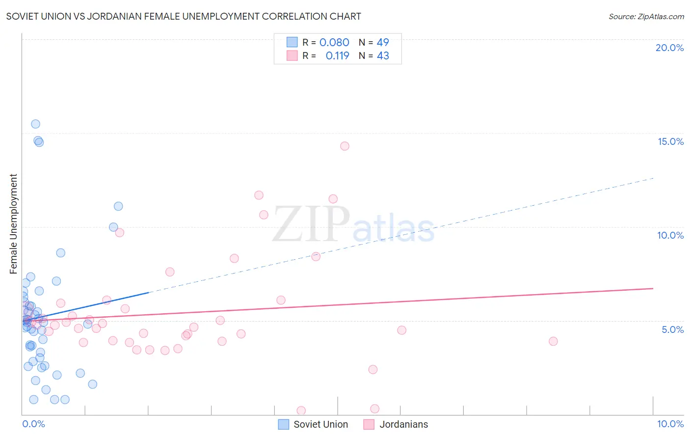 Soviet Union vs Jordanian Female Unemployment