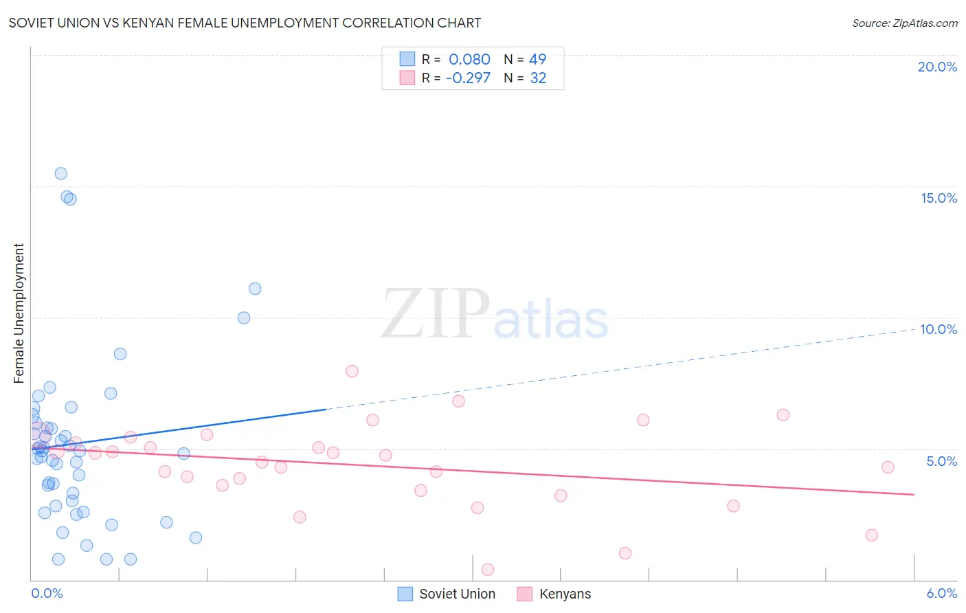 Soviet Union vs Kenyan Female Unemployment