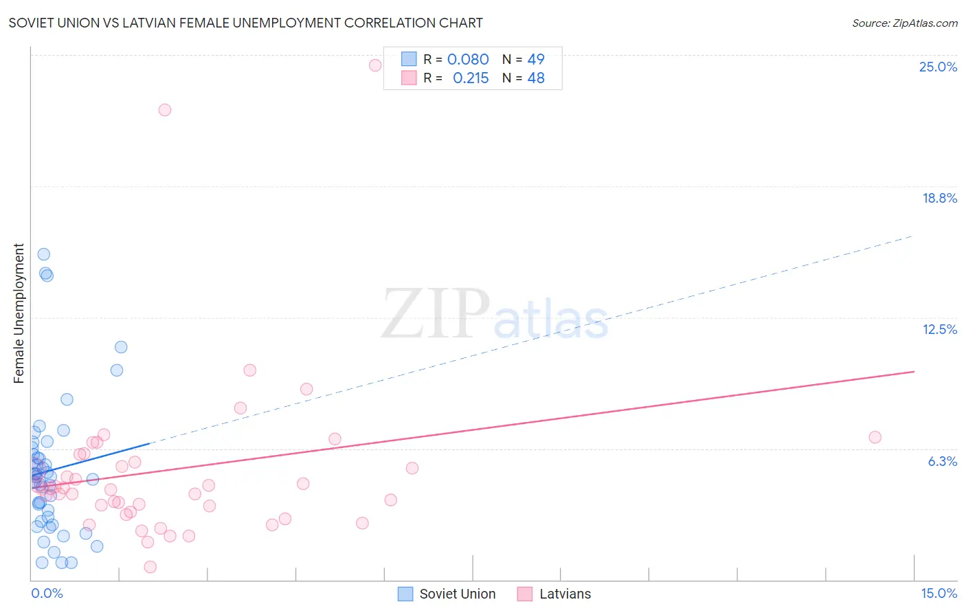 Soviet Union vs Latvian Female Unemployment