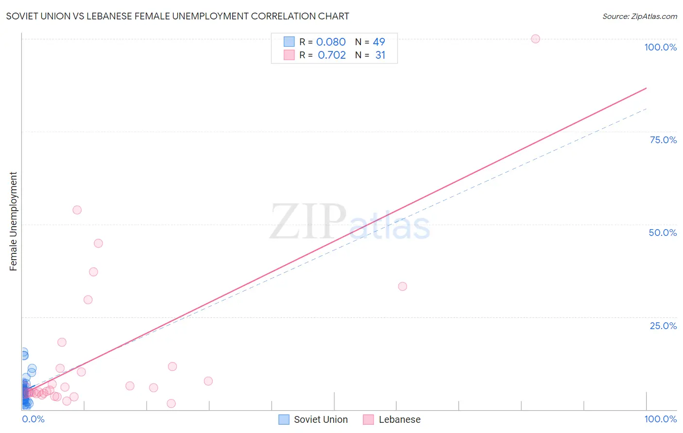 Soviet Union vs Lebanese Female Unemployment