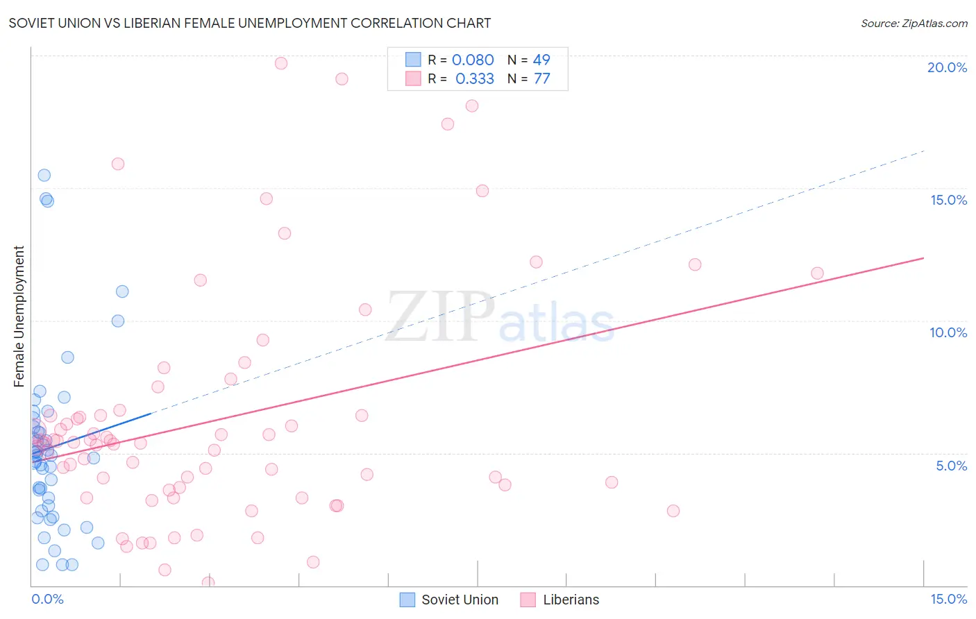 Soviet Union vs Liberian Female Unemployment