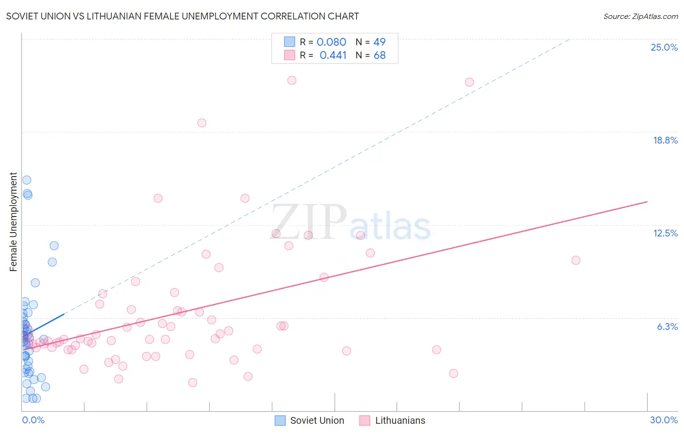 Soviet Union vs Lithuanian Female Unemployment