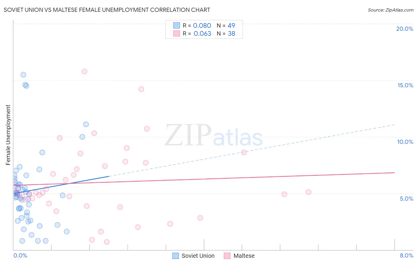 Soviet Union vs Maltese Female Unemployment