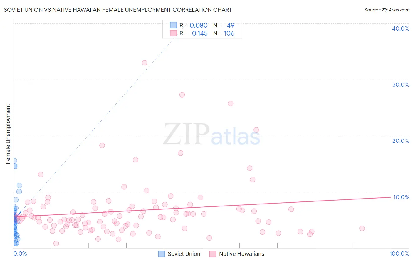 Soviet Union vs Native Hawaiian Female Unemployment