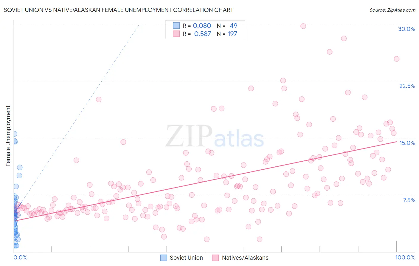 Soviet Union vs Native/Alaskan Female Unemployment