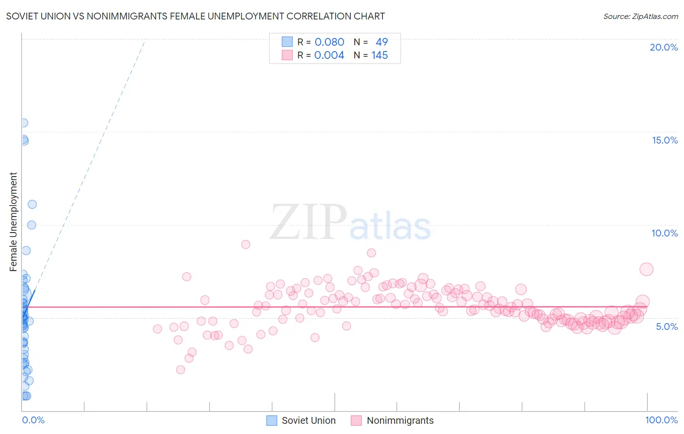 Soviet Union vs Nonimmigrants Female Unemployment