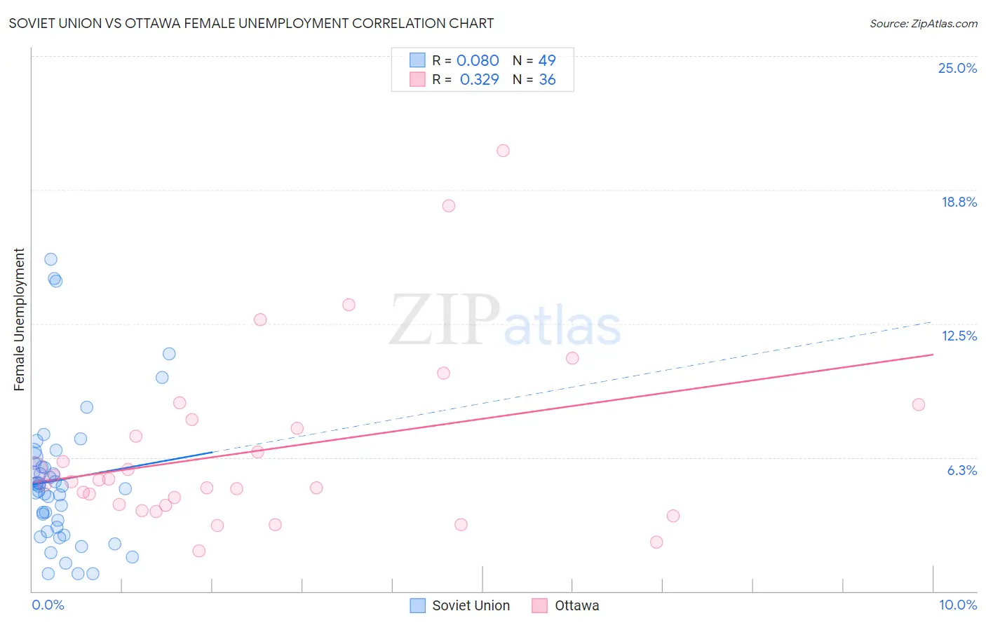 Soviet Union vs Ottawa Female Unemployment