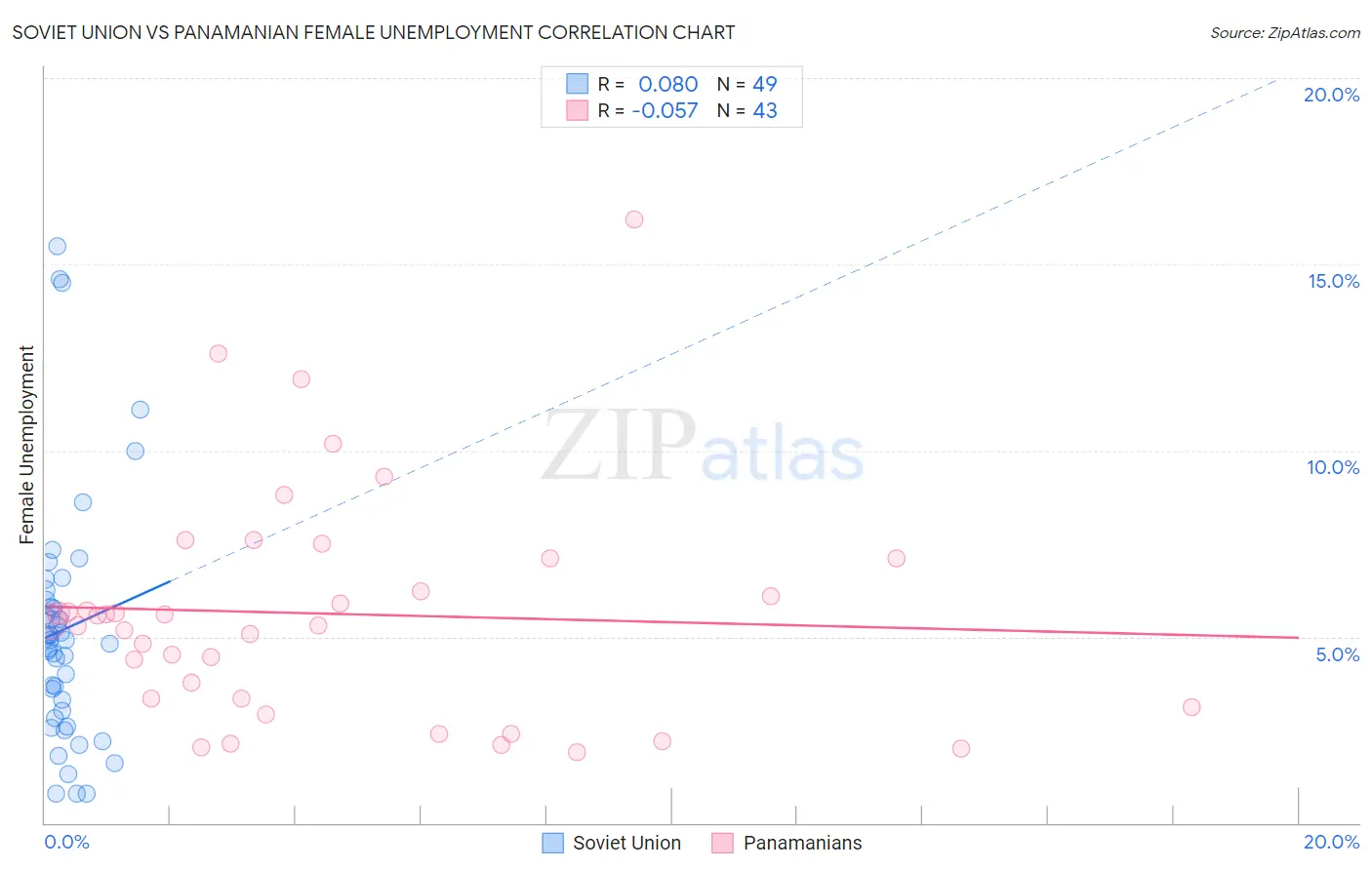 Soviet Union vs Panamanian Female Unemployment
