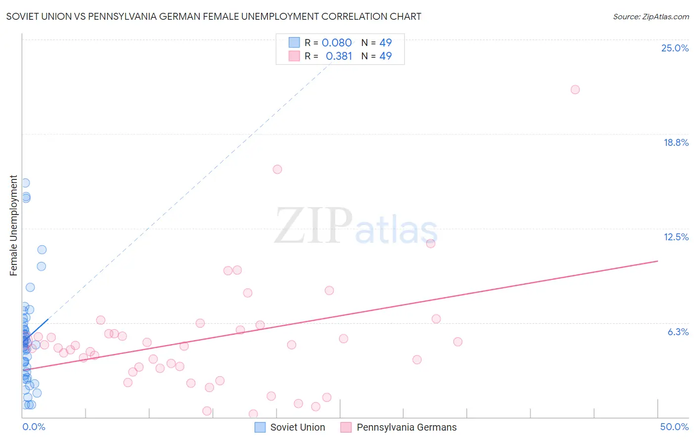 Soviet Union vs Pennsylvania German Female Unemployment